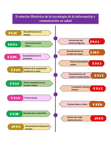 Linea De Tiempo Tarea Evoluci N Hist Rica De La Tecnolog A De La