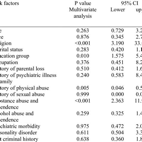 Associated Factors With Sex Offenders A Multivariate Analysis