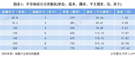 报告丨2022年中国半导体硅片行业全景图谱 Ofweek电子工程网