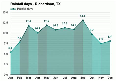 Yearly & Monthly weather - Richardson, TX