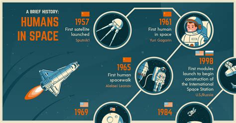 Visualized: The Race to Invest in the Space Economy