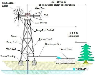 Components of the wind turbine system (Adapted from [26]). | Download ...