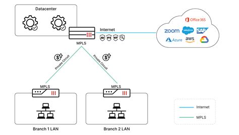 Sd Wan Router To Router Ipsec Tunnel Failover Wan Fortinet Community