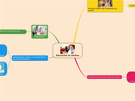 Organigrama Arbol Mapa Mental Mindomo