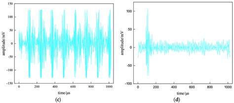 Four Typical Acoustic Emission Signal Waveforms A Blasting Operation