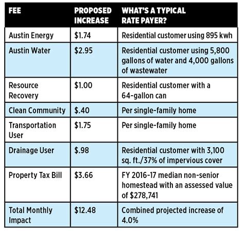 Council: Proposed Budget Takes the Stage: City manager and budget staff ...