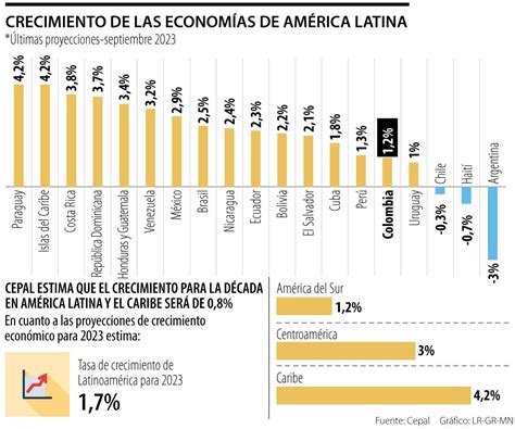 Cepal Últimas Noticias Económicas De Cepal