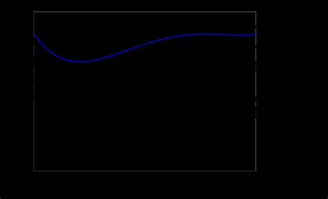 Example Of Transverse Residual Stress Distributions In Pipe Butt