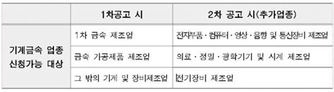 서울시 도시제조업 긴급자금 2차 접수 개시16일부터 온라인으로