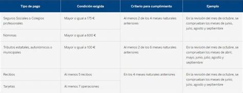 C Mo Evitar Las Nuevas Comisiones Del Banco Bbva