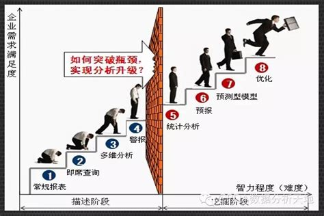 数据分析师的职业进阶之路 数据分析师 Cpda