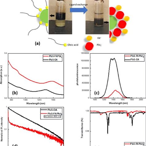 A Schematic Presentation And Photographic Images Of Colloidal PbS QDs