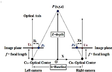 Figure From Distance Measurement With A Stereo Camera Semantic Scholar