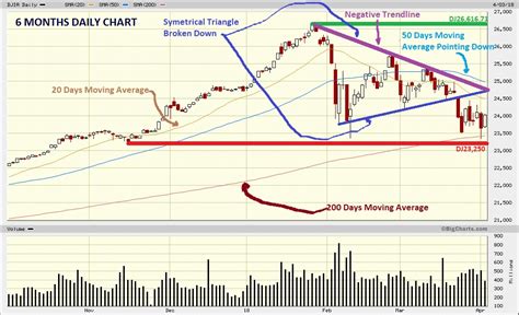 Dow Jones Marketwatch Abril 2018