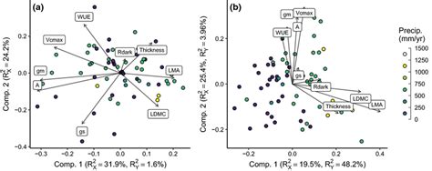 Biplots From A Principal Component Analysis Pca And B Partial Least