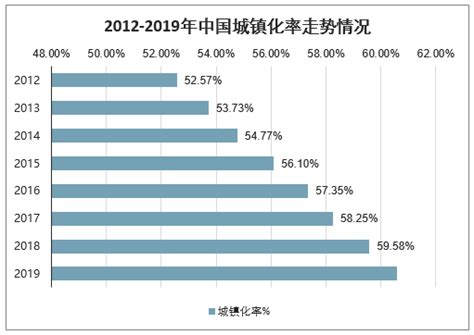 2030年中国城镇及农村家庭户数、城市群人口增量及城镇化率走势分析预测 图 智研咨询