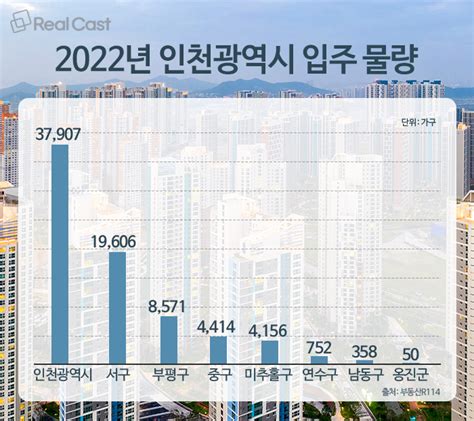 인천시 올해 역대 최대 물량 3만8천여 가구 입주 예정