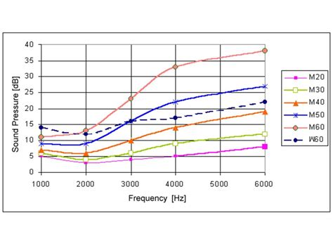 Threshold Levels and Suprathreshold levels