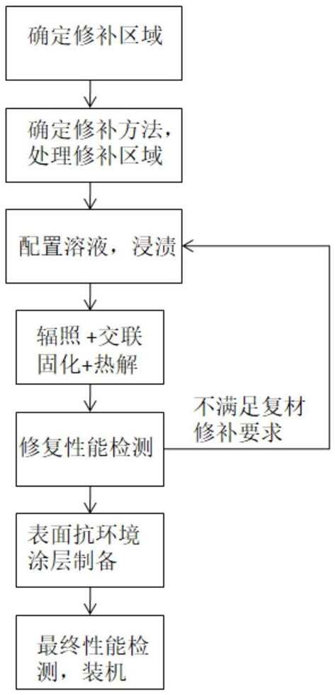 一种中小型sicfsic复合材料局部损伤和微裂纹的修补方法与流程