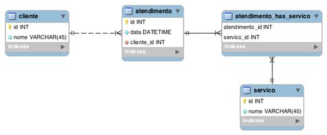 Relacionamento Sql Stack Overflow Em Português