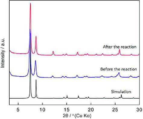 Pxrd Patterns Of Uio 66 Mw After And Before The Reaction Download Scientific Diagram