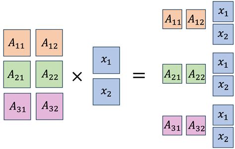 MATRIX-VECTOR AND MATRIX-MATRIX MULTIPLICATION, SCALAR PRODUCT – Linear ...