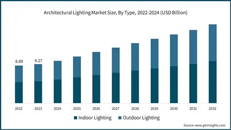 Architectural Lighting Market Size Share Forecast Report