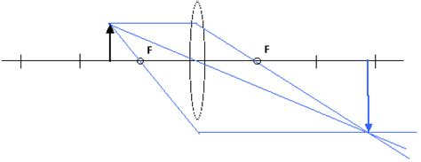 Ray Diagram For Converging Lenses Wiring Diagram