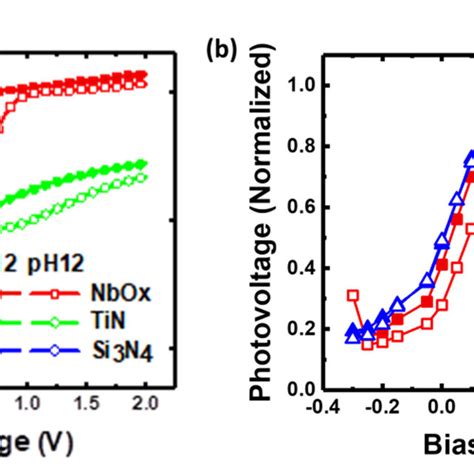 A Photovoltage Versus Bias Voltage Curves Of 3 Different Device Download Scientific Diagram