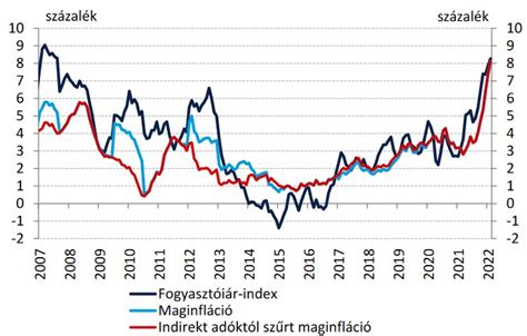 Infláció Mit Jelent Hatásai Számítása Magyarázat