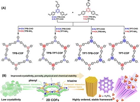 Recent Advancements Of Covalent Organic Frameworks Cofs As Proton