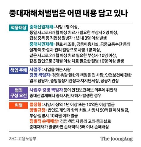 중대재해처벌법 무조건 ‘처벌은 아니다위험성평가부터 반드시 실시 중앙일보