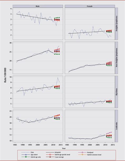 Validation Of Canproj For Projecting Canadian Cancer Incidence Data