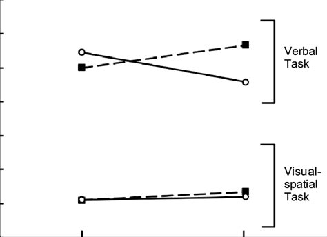 Mean Reaction Time For Verbal And Visual Spatial Matching Tasks As A