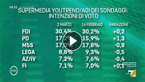 Intenzioni Di Voto Ultimi Sondaggi