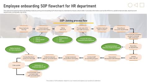 Employee Onboarding Sop Flowchart For HR Department PPT Sample