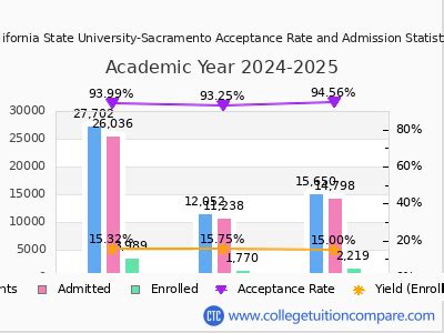 Sacramento State Acceptance Rate And Satact Scores