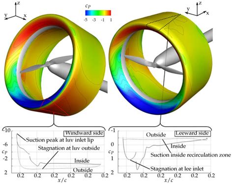 Aerospace Free Full Text A Comparison Of Isolated And Ducted Fixed