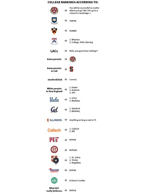 College rankings according to: : r/ApplyingToCollege