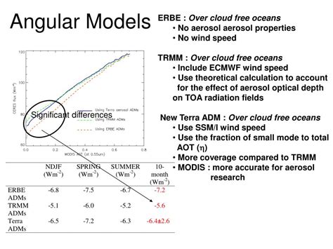 Ppt Aerosol Radiative Forcing From Combined Modis And Ceres