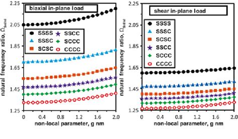 Figure 1 From Combining Surface Effects And Non Local Two Variable