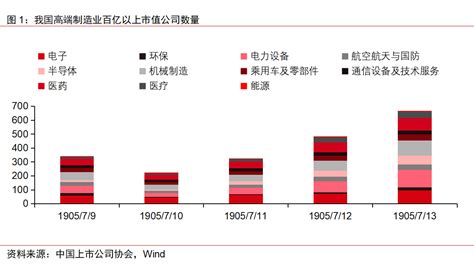 中上协发布《中国高端制造业上市公司白皮书2022》行业发展呈现七大特点