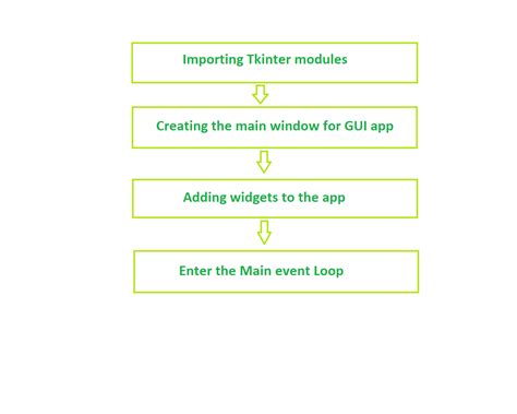 What Is Tkinter For Python Geeksforgeeks