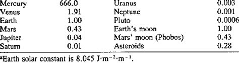 Solar Intensity On Planets And Moons In The Solar System Relative To