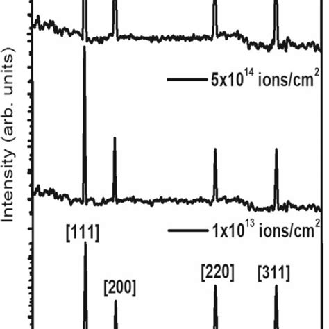 Xrd Pattern Of As Deposited And Ion Irradiated Gaas Nanostructures Download Scientific Diagram