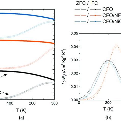 A Zero Field Cooling And Field Cooling Zfc Fc Magnetizations