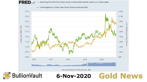 Gold Price News 06 Nov 20 Rising Odds Of Trump Defeat See Gold Bullion Hit 7 Week High As Us