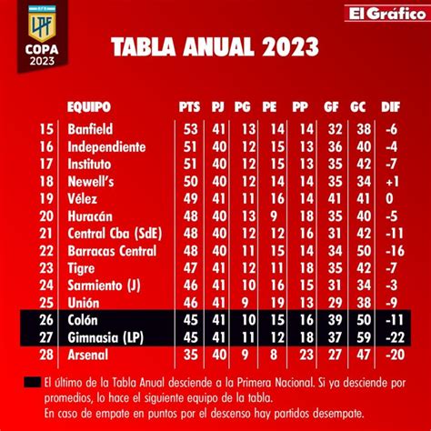 Copa De La Liga 2023 Posiciones Tabla Anual Y Promedios El Gráfico