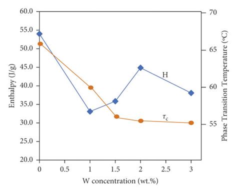 Phase Transition Temperature And Enthalpy Of Vo2 With Varying W Download Scientific Diagram