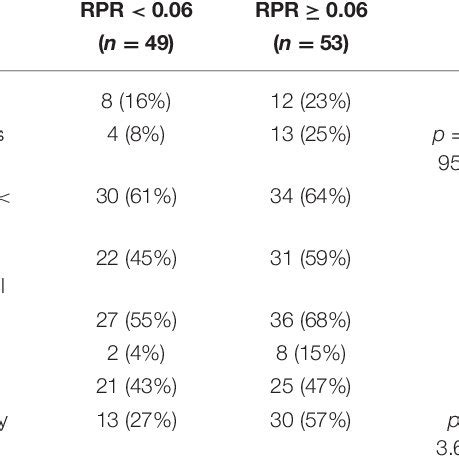 Distribution Of Known Prognostic Factors In Patients With Deep Seated